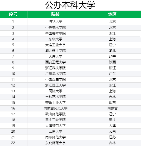 国内比较知名的服装设计院校有哪些？美术生了解一下！(图1)