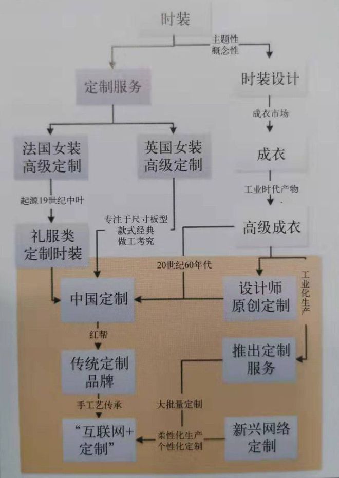 一张图带您了解服装定制发展历史进程(图1)