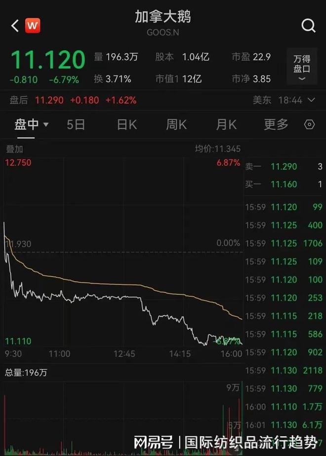 这一服装巨头突然宣布：全球裁员17%！价格上万元曾排队卖断货(图2)