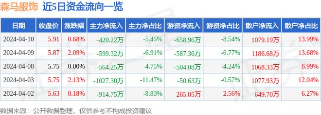 必一运动截至24月10日收盘森马服饰下跌068%换手率059%(图1)