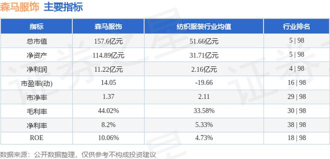 必一运动截至24月10日收盘森马服饰下跌068%换手率059%(图3)