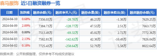 必一运动截至24月10日收盘森马服饰下跌068%换手率059%(图2)