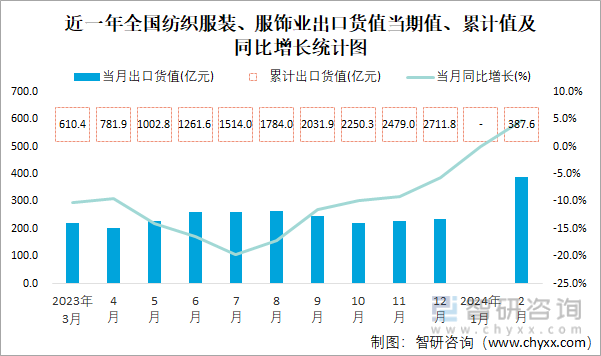 必一运动2024年1-2月全国纺织服装、服饰业出口货值为3876亿元累计增长47(图1)