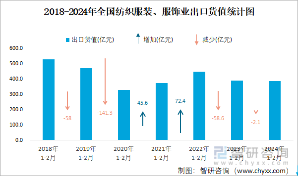 必一运动2024年1-2月全国纺织服装、服饰业出口货值为3876亿元累计增长47(图2)