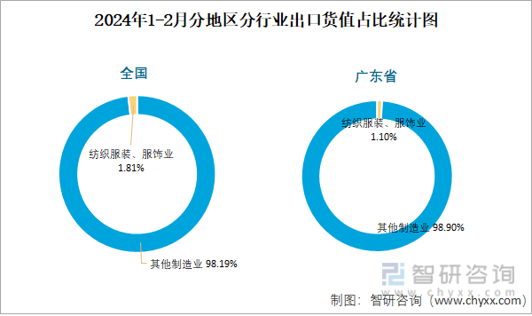 必一运动2024年1-2月全国纺织服装、服饰业出口货值为3876亿元累计增长47(图3)