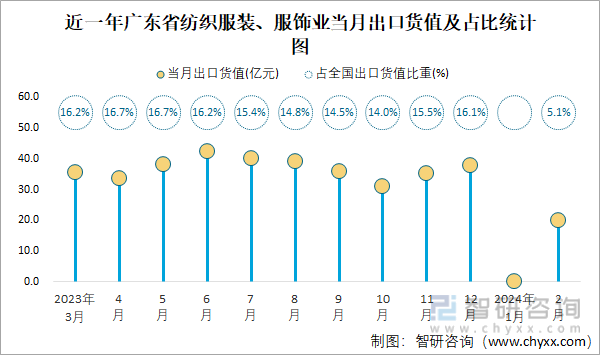 必一运动2024年1-2月全国纺织服装、服饰业出口货值为3876亿元累计增长47(图4)