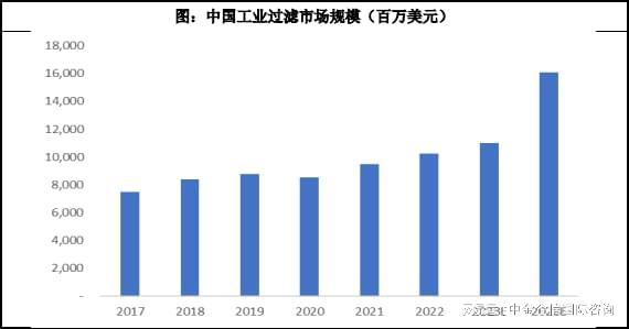 必一运动市场规模预测：预计2028年工业过滤行业市场规模将达46551亿美元(图3)