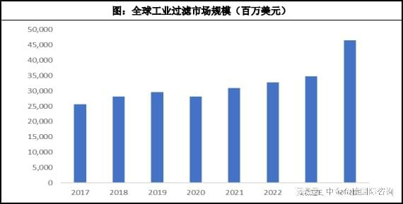 必一运动市场规模预测：预计2028年工业过滤行业市场规模将达46551亿美元(图2)