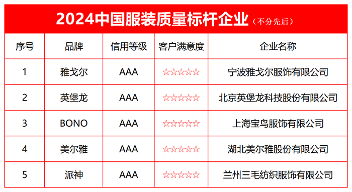 必一运动2024中国服装质量标杆企业榜单发布(图2)