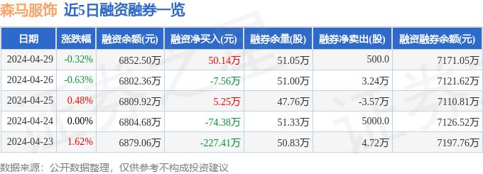 必一运动森马服饰（002563）4月29日主力资金净卖出38650万元(图2)