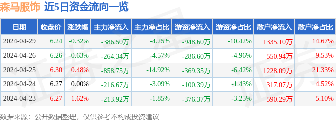 必一运动森马服饰（002563）4月29日主力资金净卖出38650万元(图1)