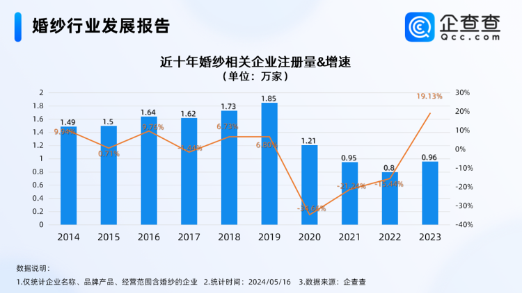 必一运动520来袭！企查查：全国婚纱相关企业数量山东第二_山东_大众网(图1)