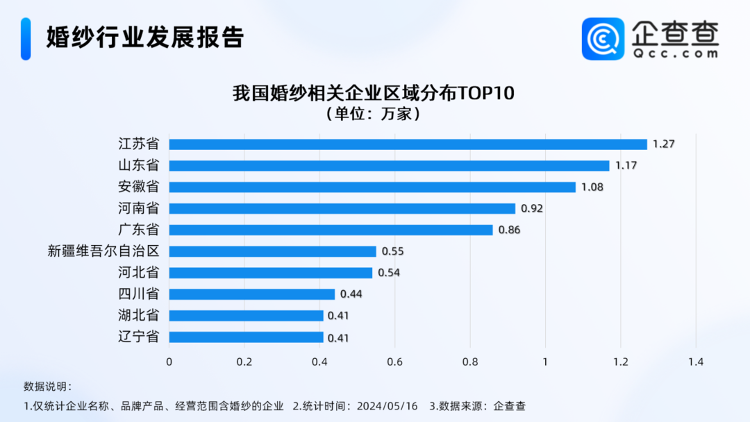 必一运动520来袭！企查查：全国婚纱相关企业数量山东第二_山东_大众网(图2)