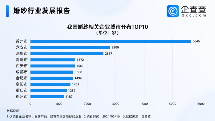 必一运动520来袭！企查查：全国婚纱相关企业数量山东第二_山东_大众网(图3)