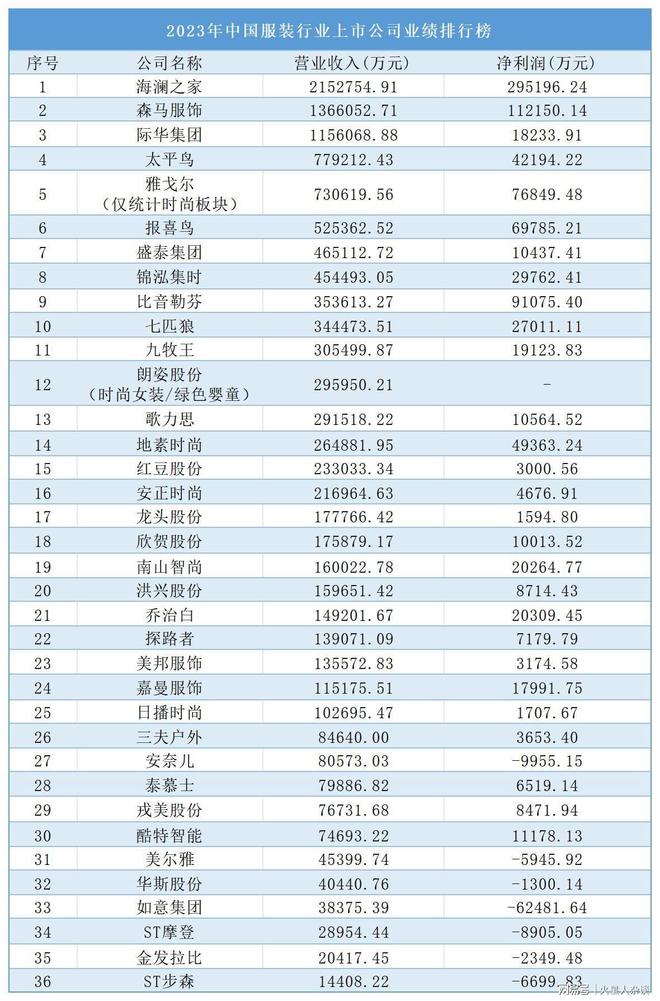 必一运动中国上市服装公司“盈利王”：一年净赚30亿元赢了森马、雅戈尔(图3)