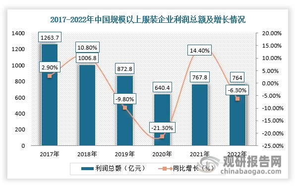 必一运动中国服装行业发展趋势研究与未来投资分析报告（2023-2030年）(图4)