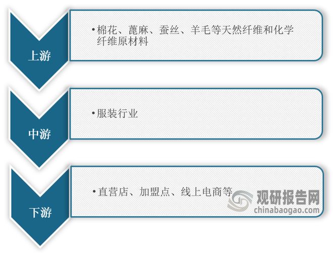 必一运动中国服装行业发展趋势研究与未来投资分析报告（2023-2030年）(图2)