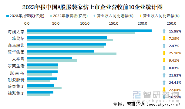 必一运动2023年报中国A股服装家纺上市公司分析：归属母公司净利润累计14037(图3)