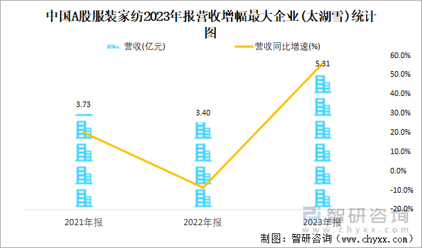 必一运动2023年报中国A股服装家纺上市公司分析：归属母公司净利润累计14037(图4)