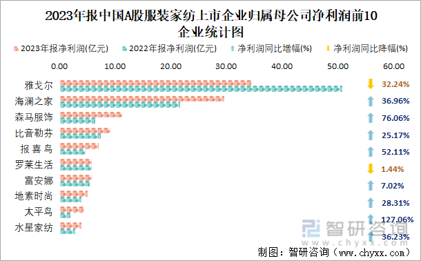 必一运动2023年报中国A股服装家纺上市公司分析：归属母公司净利润累计14037(图5)