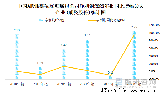 必一运动2023年报中国A股服装家纺上市公司分析：归属母公司净利润累计14037(图6)