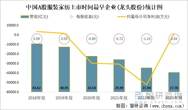 必一运动2023年报中国A股服装家纺上市公司分析：归属母公司净利润累计14037(图7)