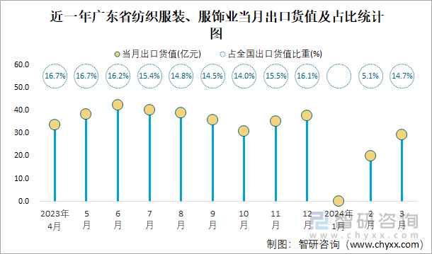 必一运动2024年1-3月全国纺织服装、服饰业出口货值为591亿元累计增长16%(图4)