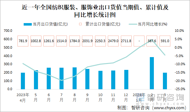 必一运动2024年1-3月全国纺织服装、服饰业出口货值为591亿元累计增长16%(图1)