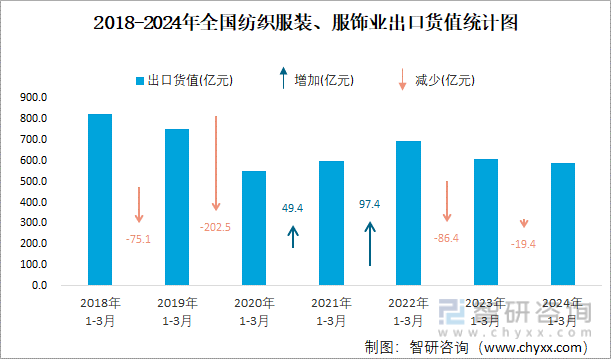 必一运动2024年1-3月全国纺织服装、服饰业出口货值为591亿元累计增长16%(图2)