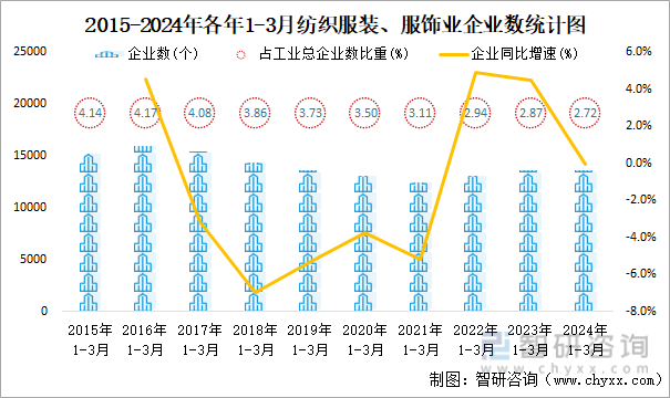 必一运动2024年1-3月纺织服装、服饰业企业有13624个亏损企业占比3313(图1)