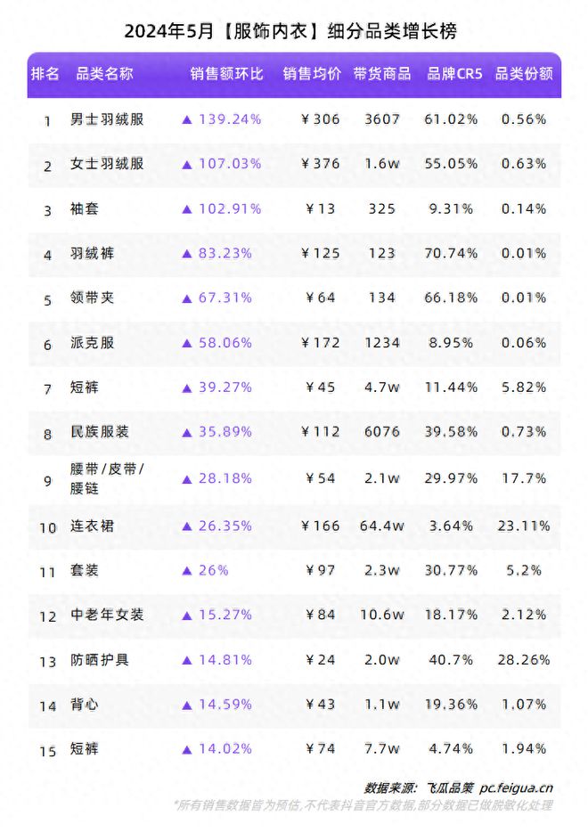 必一运动“礼品市场”迸发反季服饰加速增长！5月品类、品牌榜单出炉！(图1)