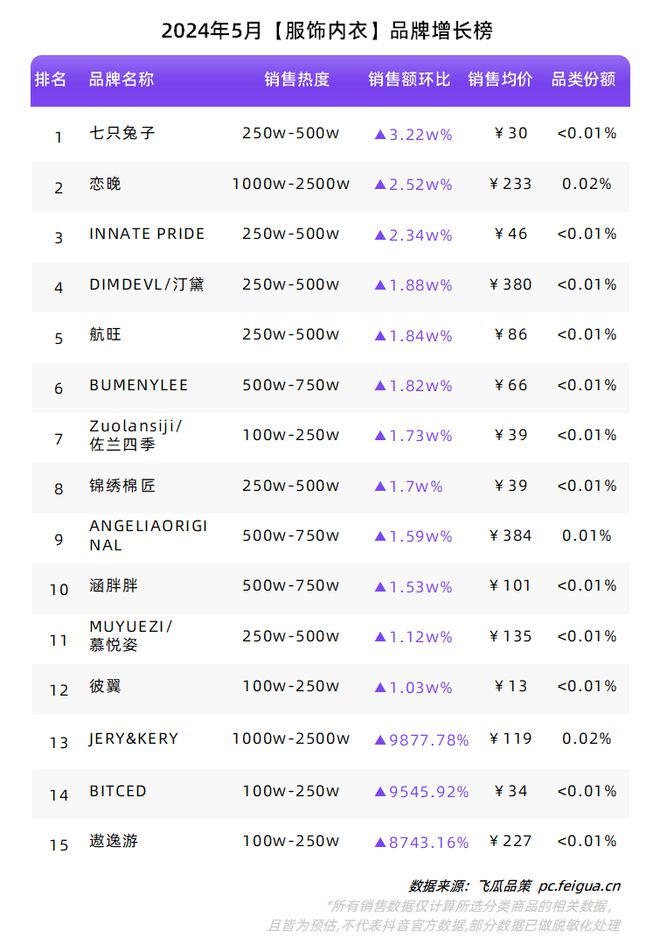 必一运动“礼品市场”迸发反季服饰加速增长！5月品类、品牌榜单出炉！(图3)