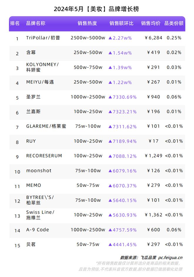 必一运动“礼品市场”迸发反季服饰加速增长！5月品类、品牌榜单出炉！(图6)