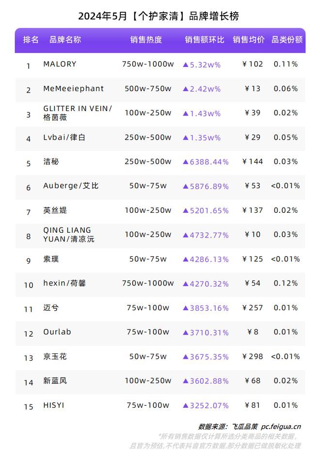 必一运动“礼品市场”迸发反季服饰加速增长！5月品类、品牌榜单出炉！(图10)