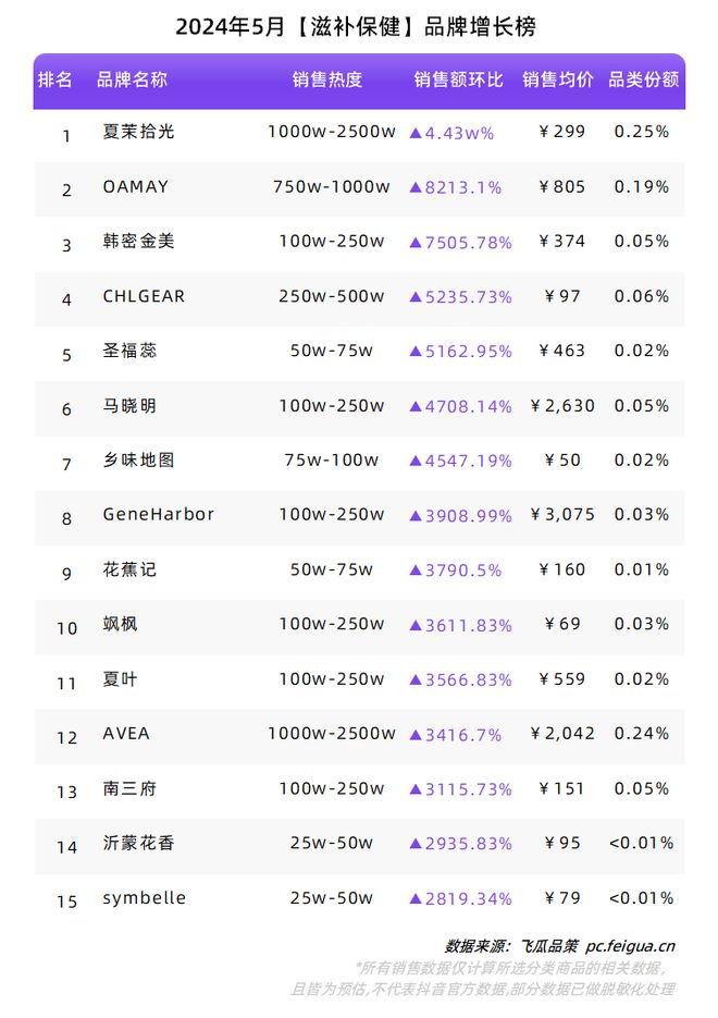 必一运动“礼品市场”迸发反季服饰加速增长！5月品类、品牌榜单出炉！(图14)