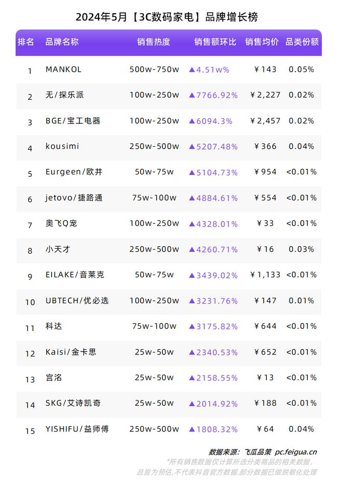 必一运动“礼品市场”迸发反季服饰加速增长！5月品类、品牌榜单出炉！(图16)