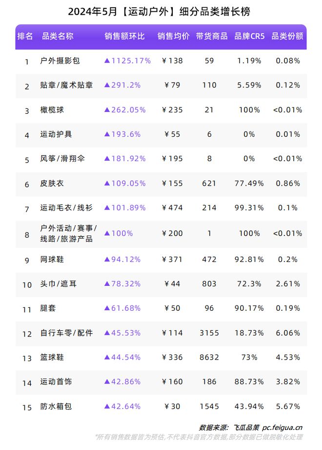 必一运动“礼品市场”迸发反季服饰加速增长！5月品类、品牌榜单出炉！(图17)