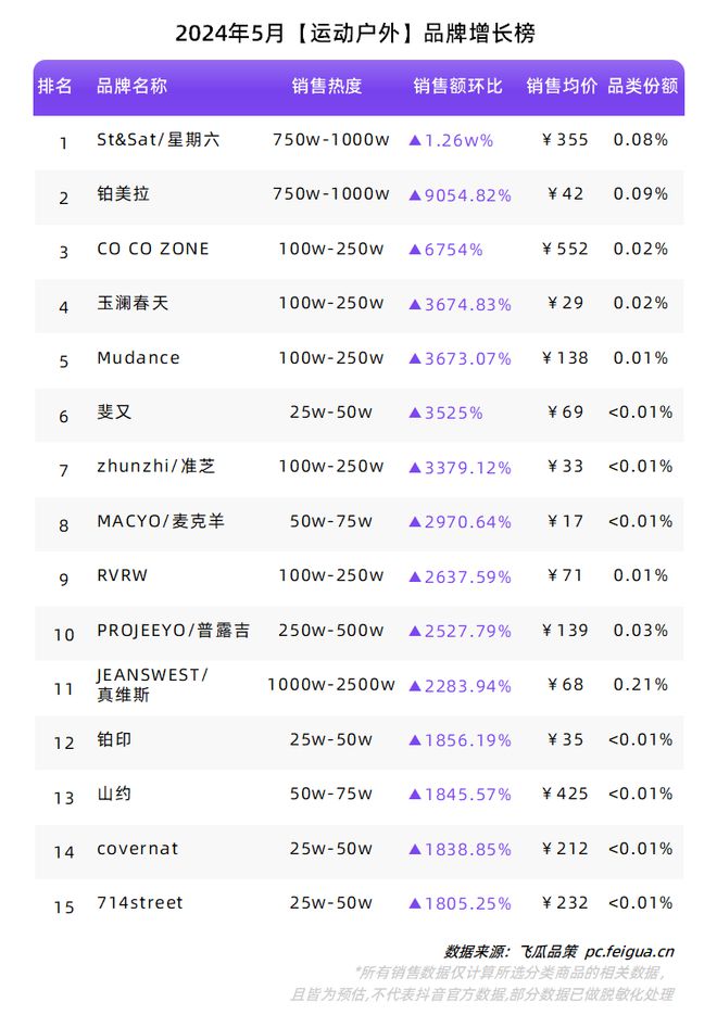 必一运动“礼品市场”迸发反季服饰加速增长！5月品类、品牌榜单出炉！(图18)