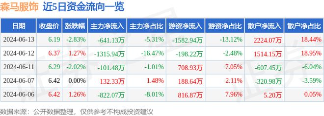 必一运动森马服饰（002563）6月13日主力资金净卖出64113万元(图1)