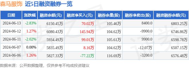 必一运动森马服饰（002563）6月13日主力资金净卖出64113万元(图2)