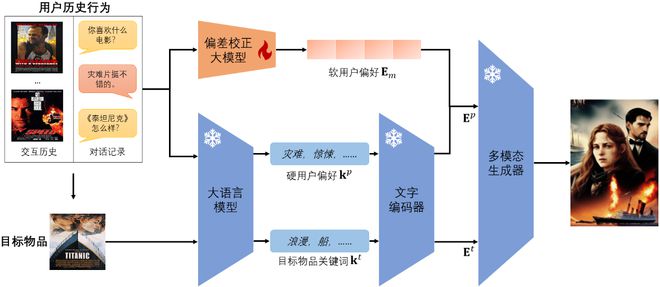 必一运动AI生图可“量身定制”了华为清华打造个性化多模态生成方法PMG(图2)