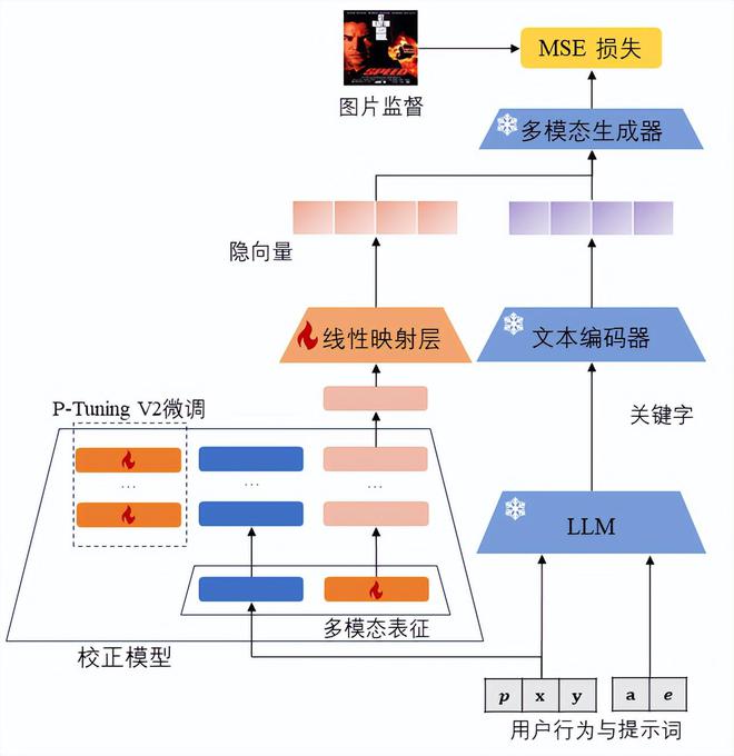 必一运动AI生图可“量身定制”了华为清华打造个性化多模态生成方法PMG(图6)