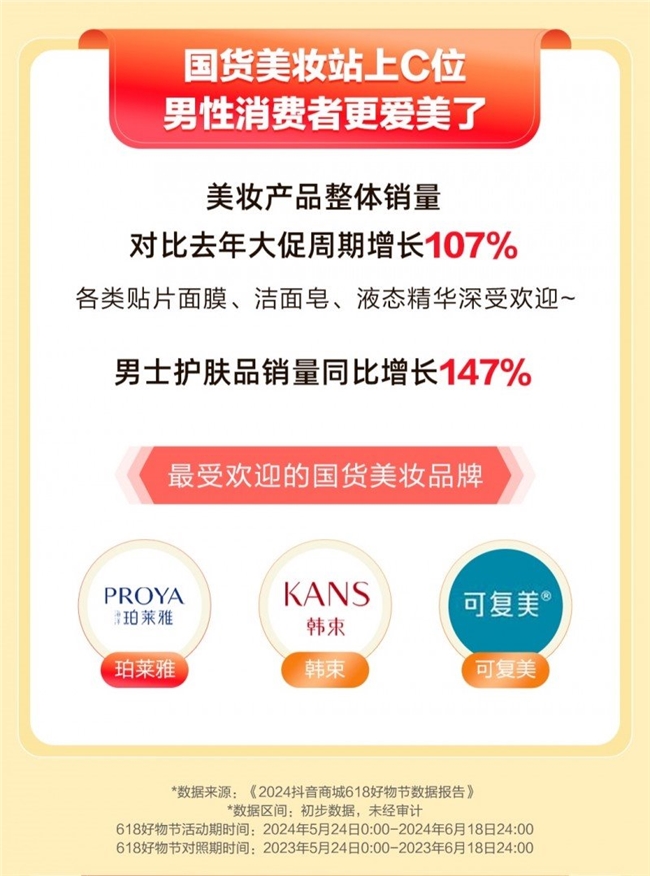 必一运动抖音电商618国货数据：美妆销量同比增长53%洗护、服饰、晴雨伞等受欢迎(图2)