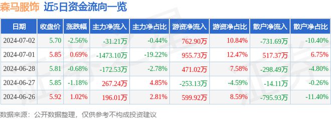 必一运动森马服饰（002563）7月2日主力资金净卖出3121万元(图1)