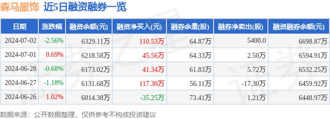 必一运动森马服饰（002563）7月2日主力资金净卖出3121万元(图2)