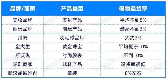 必一运动得物低退货率揭秘：服装低于15%、潮玩不到3% 商家如何做到？(图2)