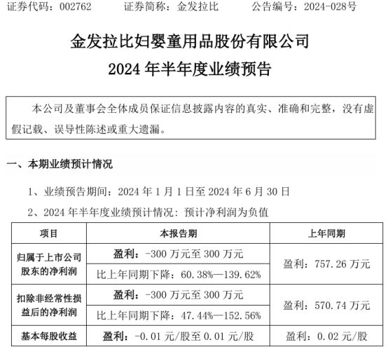 必一运动金发拉比2024年上半年预计净利-300万至300万 母婴服饰及用品销售(图1)