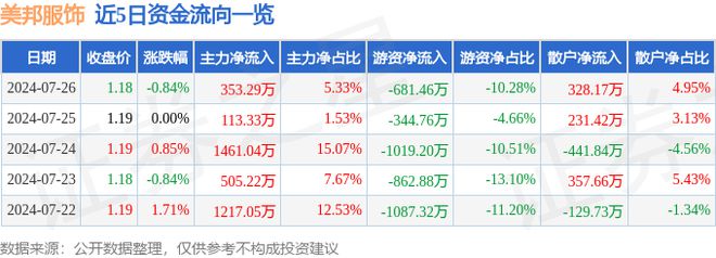 必一运动美邦服饰（002269）7月26日主力资金净买入35329万元(图1)