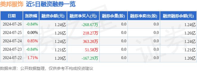 必一运动美邦服饰（002269）7月26日主力资金净买入35329万元(图2)