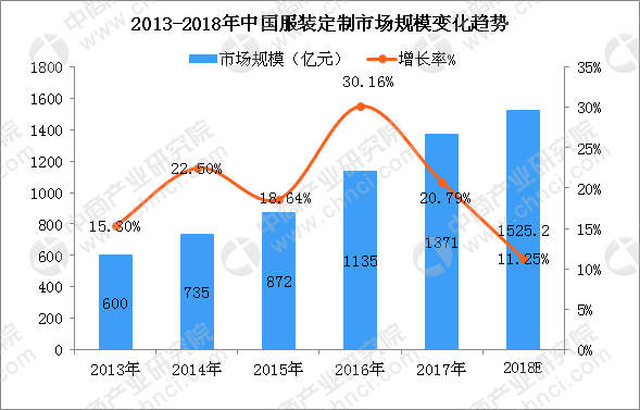 必一运动服装定制行业发展空间巨大 2018年市场规模有望突破1500亿元（附图表(图1)